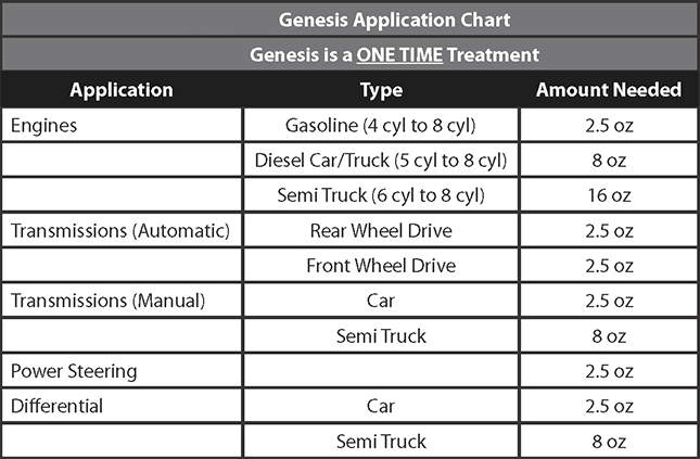 Genesis Application Chart