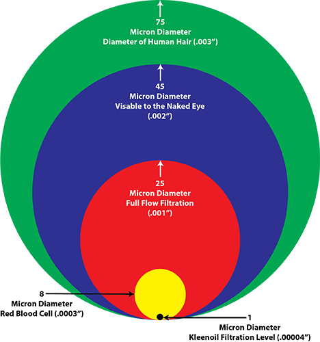 Kleenoil Micron Chart